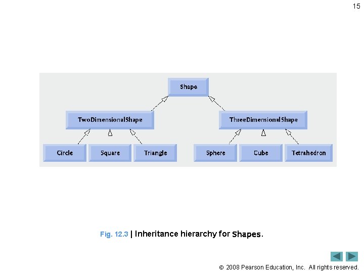 15 Fig. 12. 3 | Inheritance hierarchy for Shapes. 2008 Pearson Education, Inc. All