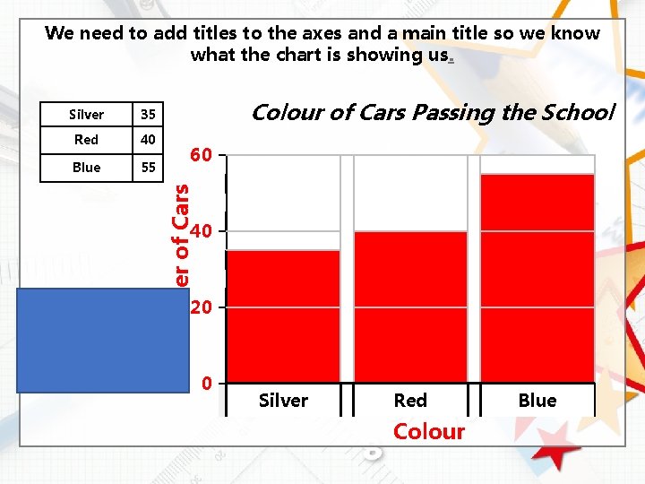 We need to add titles to the axes and a main title so we