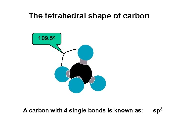 The tetrahedral shape of carbon 109. 5 o A carbon with 4 single bonds