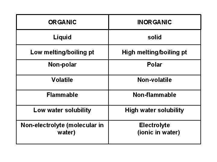 ORGANIC INORGANIC Liquid solid Low melting/boiling pt High melting/boiling pt Non-polar Polar Volatile Non-volatile