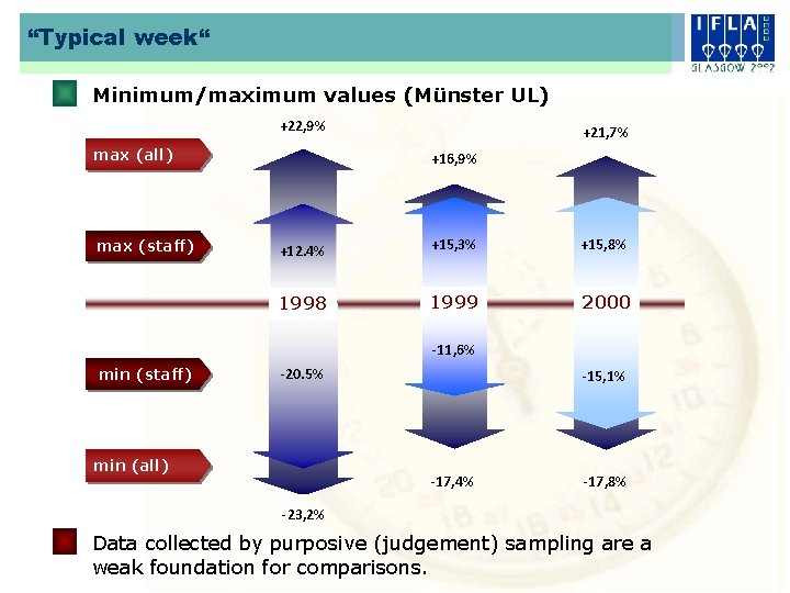 “Typical week“ Minimum/maximum values (Münster UL) +22, 9% max (all) max (staff) +21, 7%