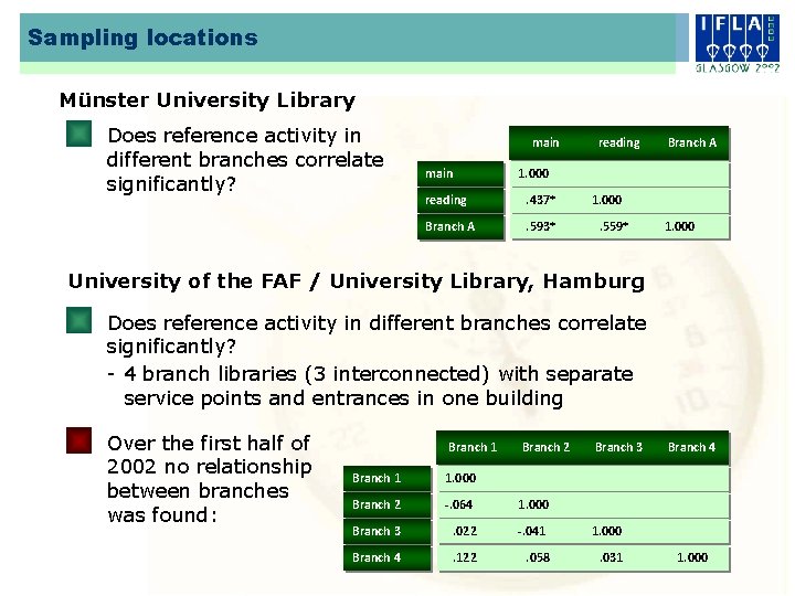 Sampling locations Münster University Library Does reference activity in different branches correlate significantly? main