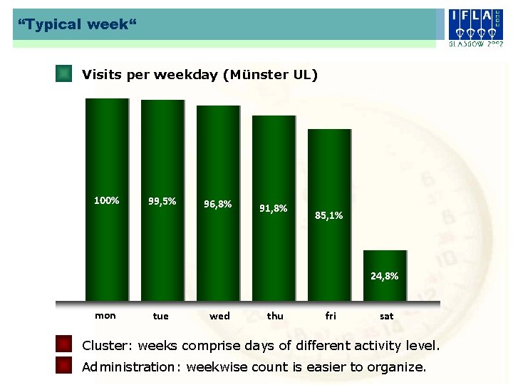 “Typical week“ Visits per weekday (Münster UL) 100% 99, 5% 96, 8% 91, 8%
