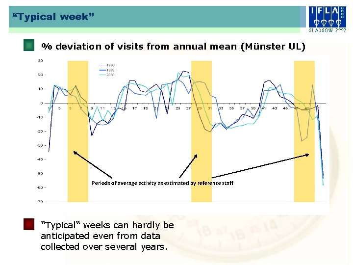 “Typical week” % deviation of visits from annual mean (Münster UL) Periods of average