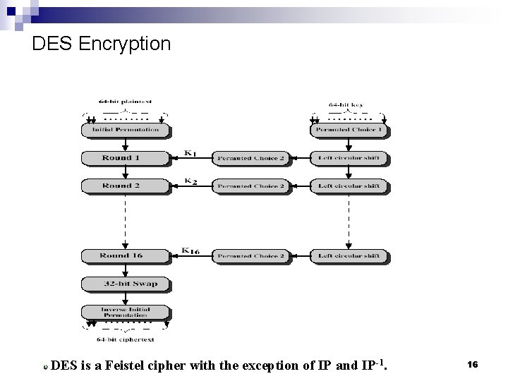 DES Encryption DES is a Feistel cipher with the exception of IP and IP-1.
