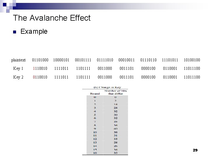 The Avalanche Effect n Example plaintext 011010000101 00101111010 00010011 01110110 11101011 10100100 Key 1