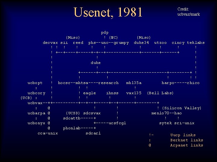 Usenet, 1981 Credit: ucbvax!mark pdp (Misc) ! (NC) (Misc) decvax sii reed phs--unc--grumpy duke