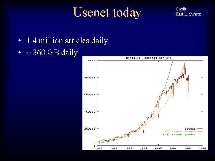 Usenet today • 1. 4 million articles daily • ~ 360 GB daily Credit: