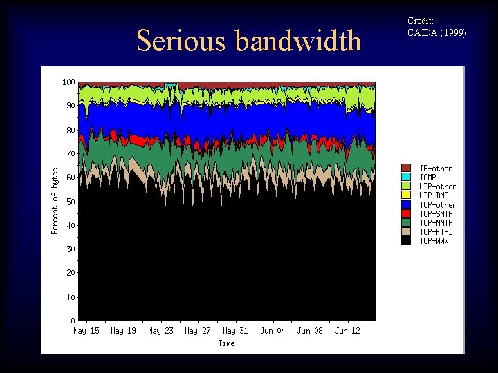 Serious bandwidth Credit: CAIDA (1999) 