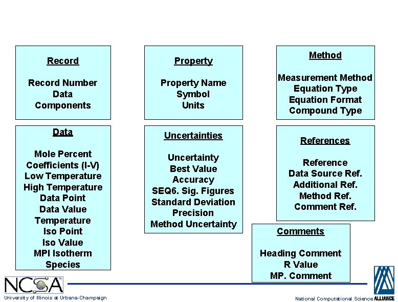 Data Organization Record Property Record Number Data Components Property Name Symbol Units Data Uncertainties