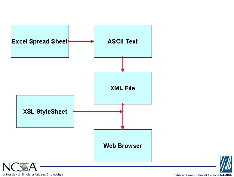 First Step Excel Spread Sheet ASCII Text XML File XSL Style. Sheet Web Browser