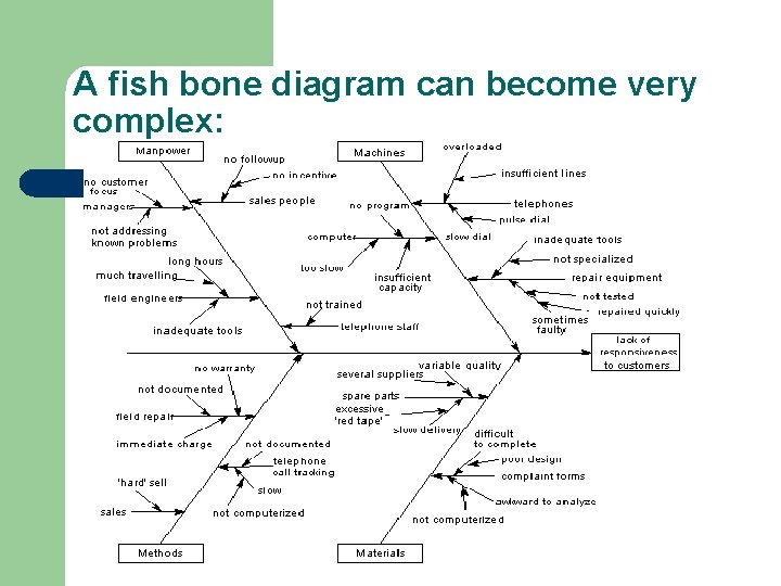 A fish bone diagram can become very complex: 