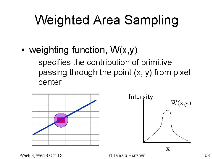 Weighted Area Sampling • weighting function, W(x, y) – specifies the contribution of primitive Weighted Area Sampling • weighting function, W(x, y) – specifies the contribution of primitive