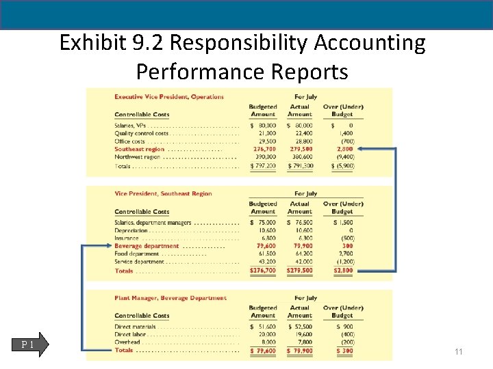 Exhibit 9. 2 Responsibility Accounting Performance Reports P 1 11 
