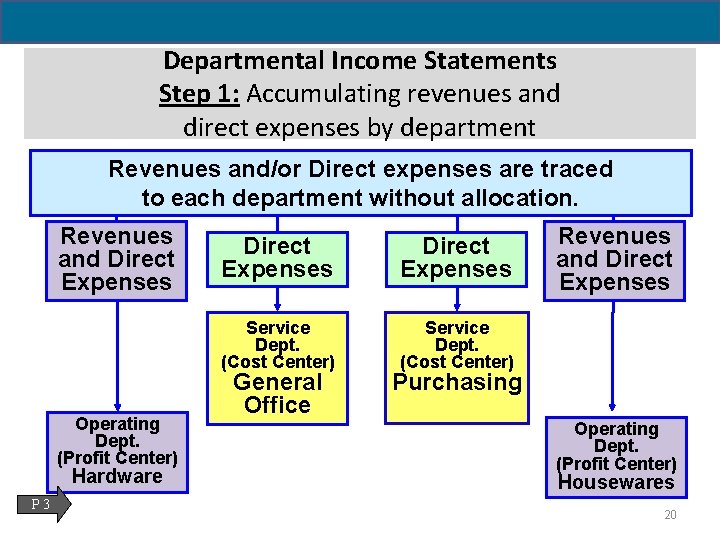 Departmental Income Statements Step 1: Accumulating revenues and direct expenses by department Revenues and/or