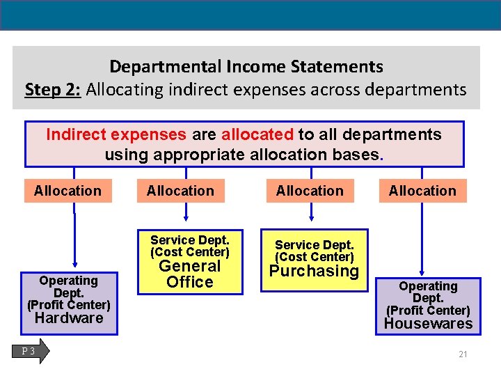 Departmental Income Statements Step 2: Allocating indirect expenses across departments Indirect expenses are allocated