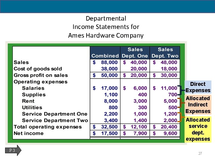 Departmental Income Statements for Ames Hardware Company Direct Expenses Allocated Indirect Expenses Allocated service
