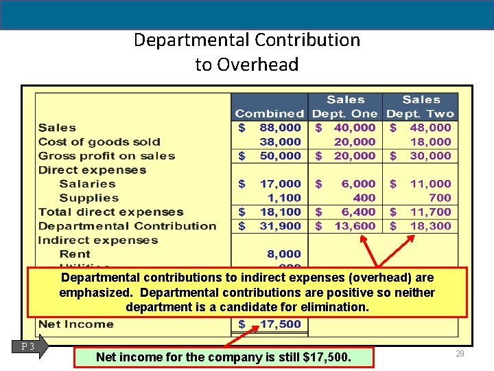 Departmental Contribution to Overhead Departmental contributions to indirect expenses (overhead) are emphasized. Departmental contributions