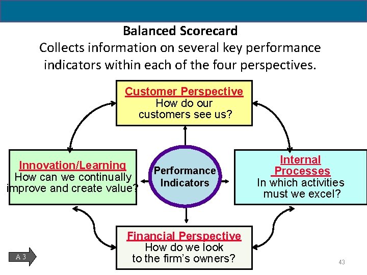 Balanced Scorecard Collects information on several key performance indicators within each of the four