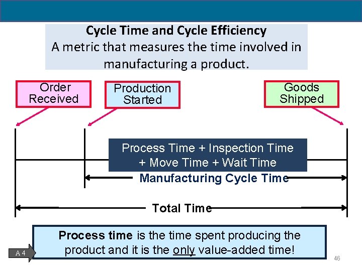 Cycle Time and Cycle Efficiency A metric that measures the time involved in manufacturing