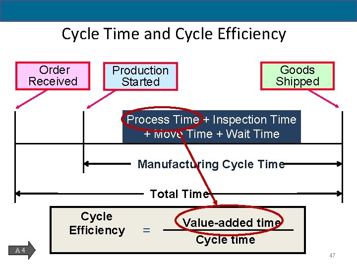 Cycle Time and Cycle Efficiency Order Received Goods Shipped Production Started Process Time +