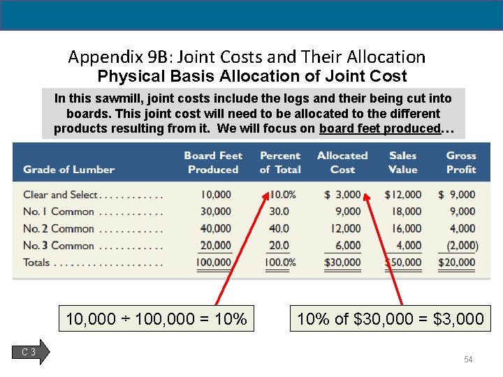 Appendix 9 B: Joint Costs and Their Allocation Physical Basis Allocation of Joint Cost