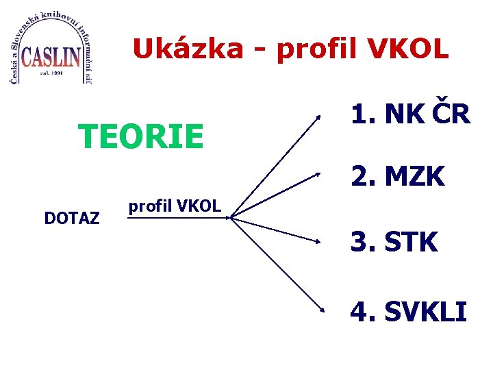 Ukázka - profil VKOL TEORIE 1. NK ČR 2. MZK DOTAZ profil VKOL 3.