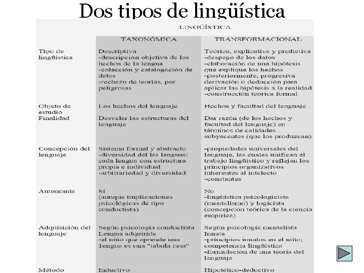 Dos tipos de lingüística 