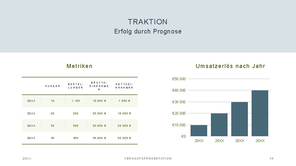 TRAKTION Erfolg durch Prognose Metriken Umsatzerlös nach Jahr € 50 000 KUNDEN BESTELLUNGEN BRUTTOEINNAHME
