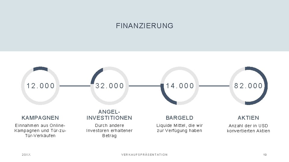 FINANZIERUNG 12. 000 32. 000 14. 000 82. 000 KAMPAGNEN ANGELINVESTITIONEN BARGELD AKTIEN Einnahmen