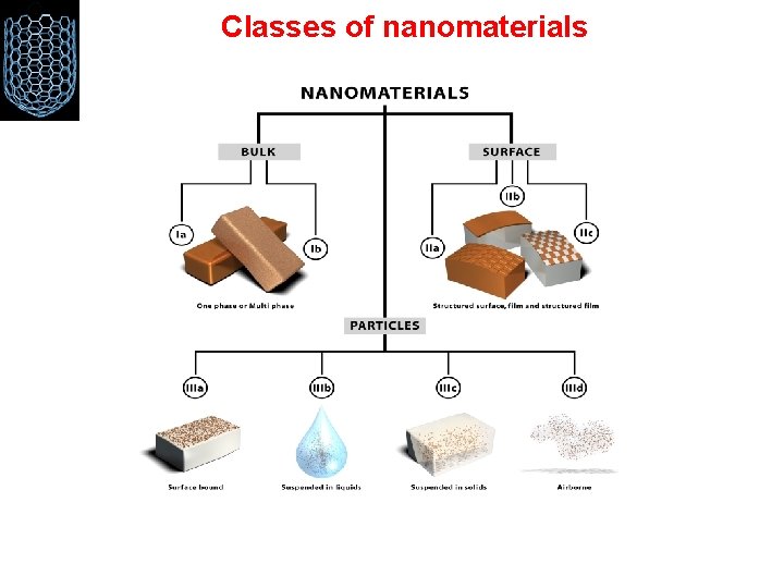Classes of nanomaterials 