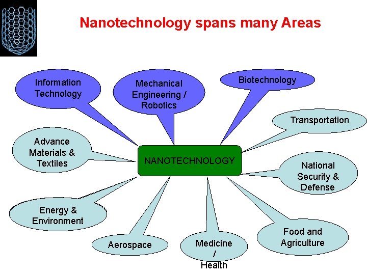 Nanotechnology spans many Areas Information Technology Biotechnology Mechanical Engineering Eng. & / Robotics Transportation