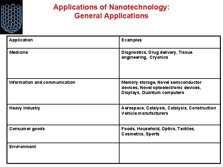 Applications of Nanotechnology: General Applications Application Examples Medicine Diagnostics, Drug delivery, Tissue engineering, Cryonics