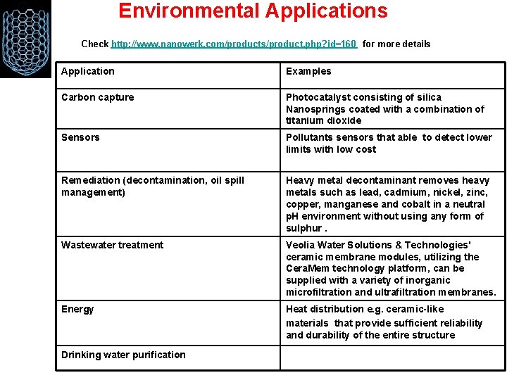 Environmental Applications Check http: //www. nanowerk. com/products/product. php? id=160 for more details Application Examples