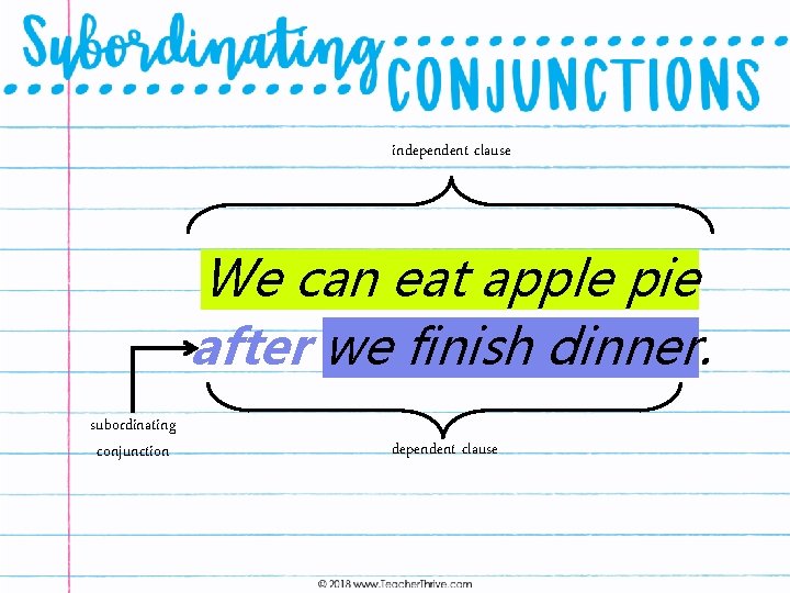 independent clause We can eat apple pie after we finish dinner. subordinating conjunction dependent