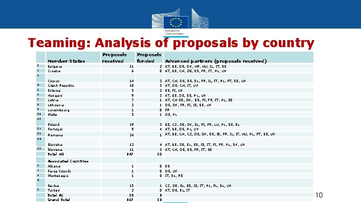 Teaming: Analysis of proposals by country Member States 1 2 Proposals received Proposals funded