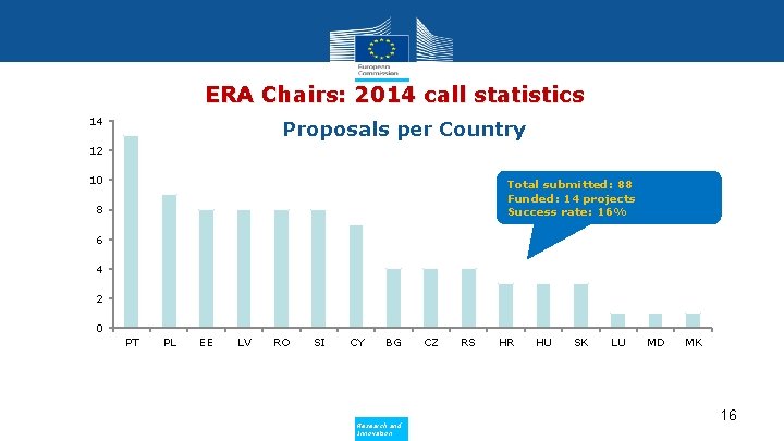 ERA Chairs: 2014 call statistics 14 Proposals per Country 12 10 Total submitted: 88