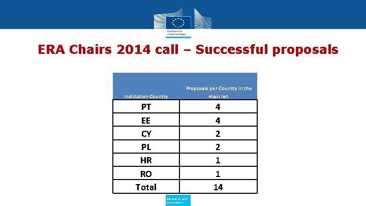 ERA Chairs 2014 call – Successful proposals Institution Country Proposals per Country in the