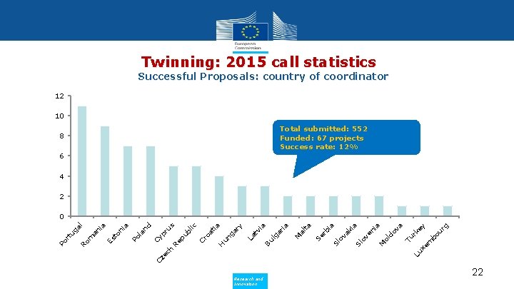 Twinning: 2015 call statistics Successful Proposals: country of coordinator 12 10 Total submitted: 552