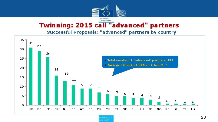 Twinning: 2015 call "advanced" partners Successful Proposals: "advanced" partners by country 35 31 30