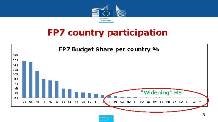 FP 7 country participation FP 7 Budget Share per country % 18% 16% 14%