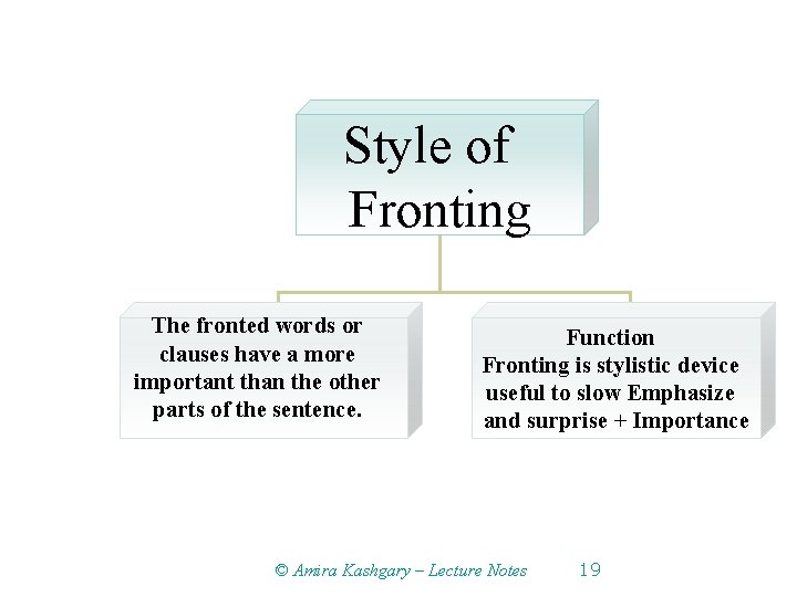 Style of Fronting The fronted words or clauses have a more important than the
