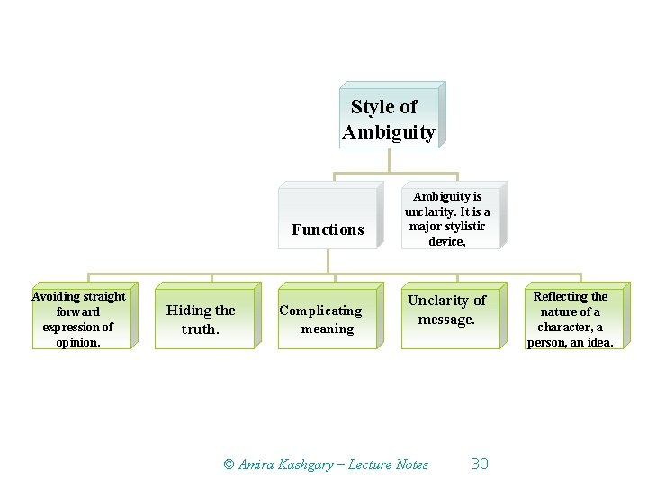 Style of Ambiguity Functions Avoiding straight forward expression of opinion. Hiding the truth. Complicating