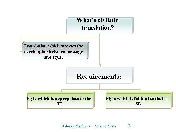 What's stylistic translation? Translation which stresses the overlapping between message and style. Requirements: Style