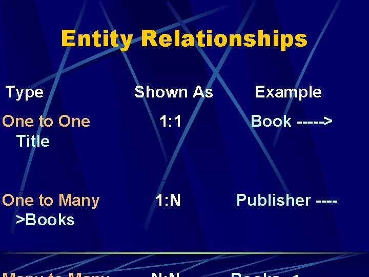 Entity Relationships Type Shown As Example One to One Title 1: 1 Book -----> Entity Relationships Type Shown As Example One to One Title 1: 1 Book ----->