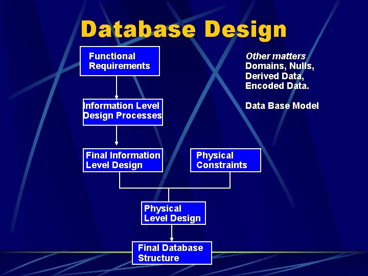 Database Design Functional Requirements Other matters Domains, Nulls, Derived Data, Encoded Data. Information Level Database Design Functional Requirements Other matters Domains, Nulls, Derived Data, Encoded Data. Information Level