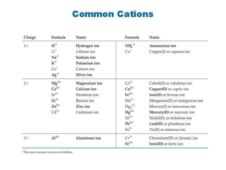 Common Cations 