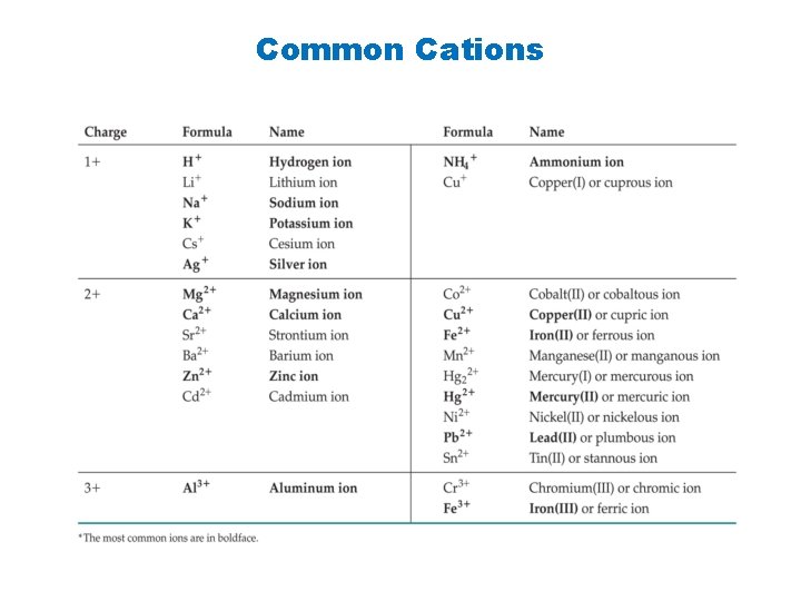 Common Cations 