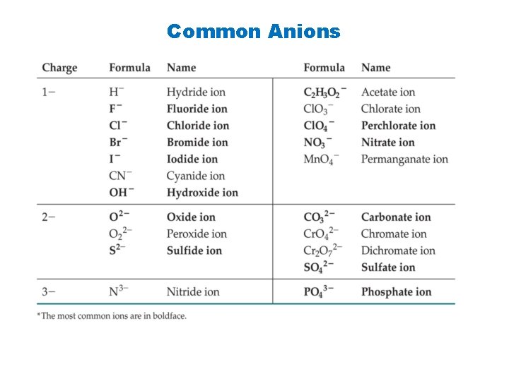 Common Anions 