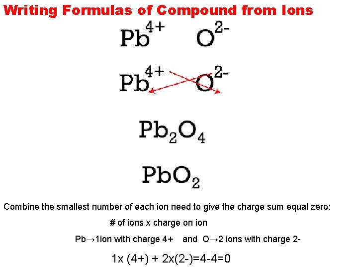Writing Formulas of Compound from Ions Combine the smallest number of each ion need